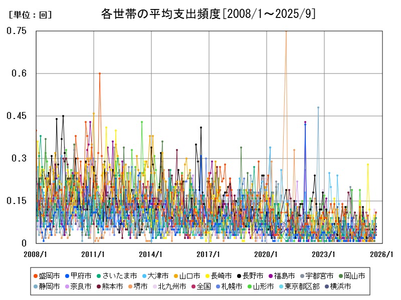 各世帯の平均支出頻度