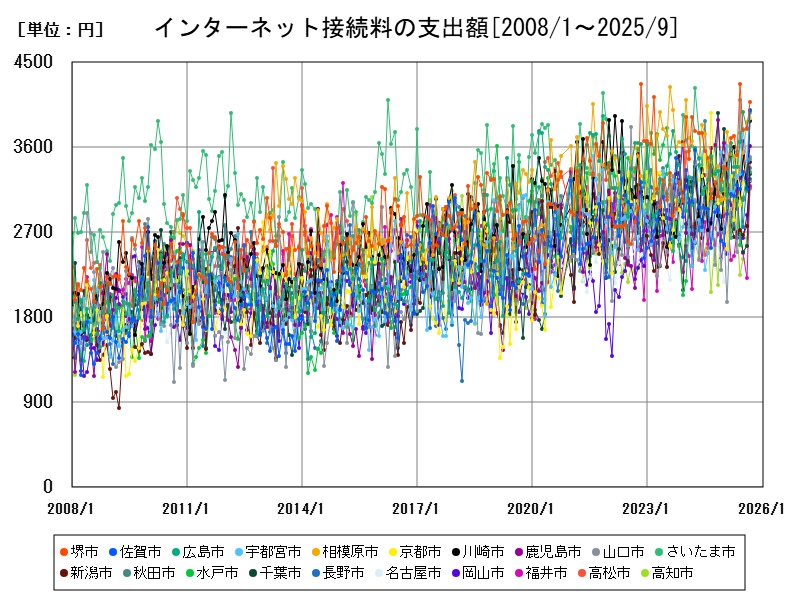 インターネット接続料の支出額