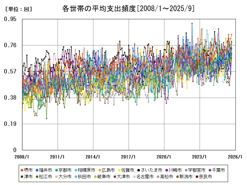 各世帯の平均支出頻度