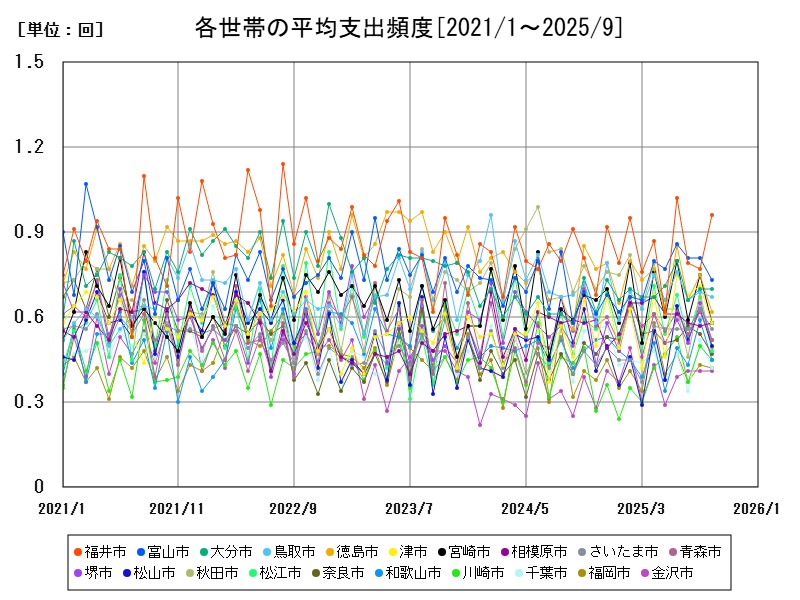 各世帯の平均支出頻度