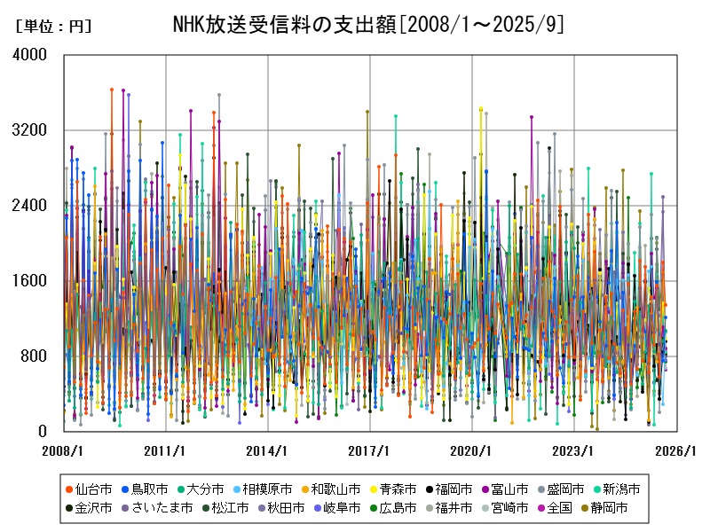NHK放送受信料の支出額