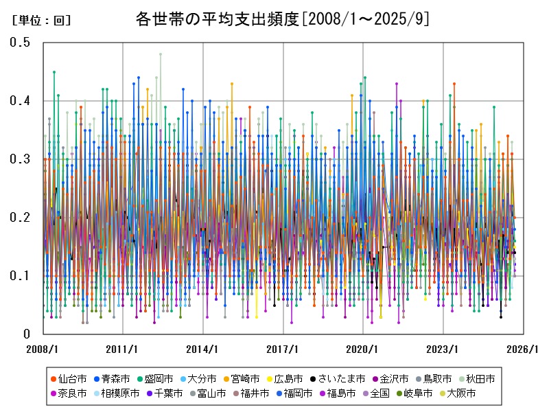 各世帯の平均支出頻度