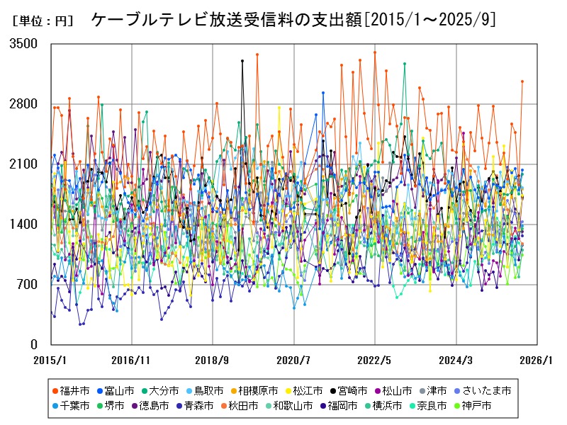 ケーブルテレビ放送受信料の支出額