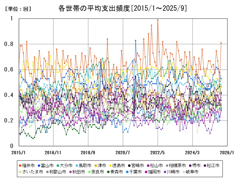 各世帯の平均支出頻度
