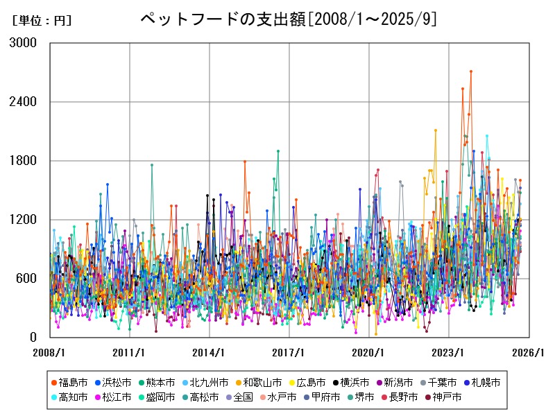 ペットフードの支出額