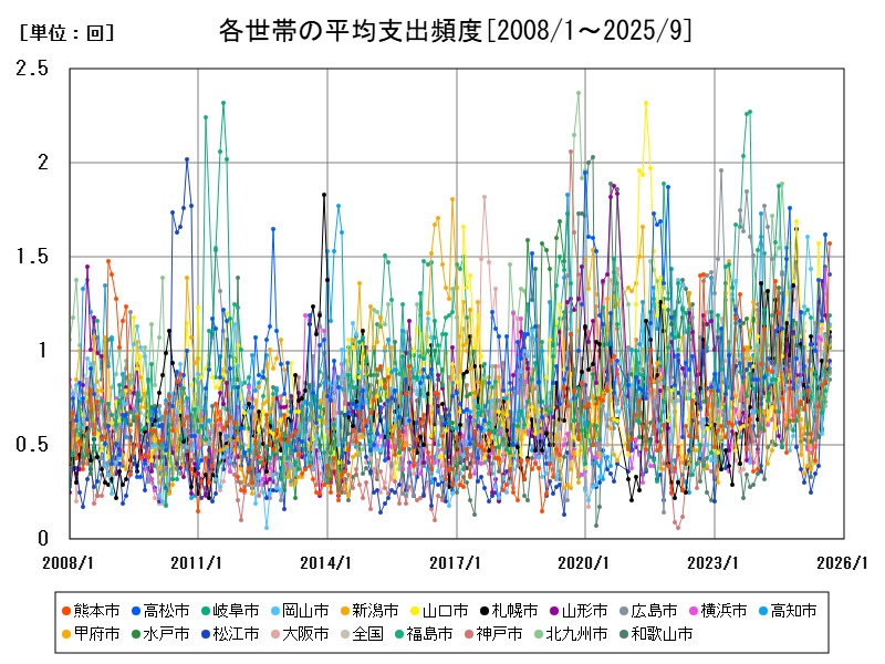 各世帯の平均支出頻度