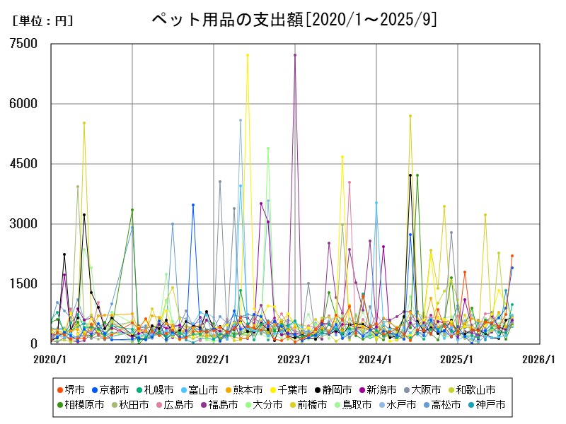 ペット用品の支出額