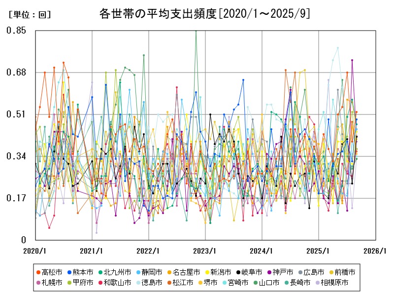 各世帯の平均支出頻度