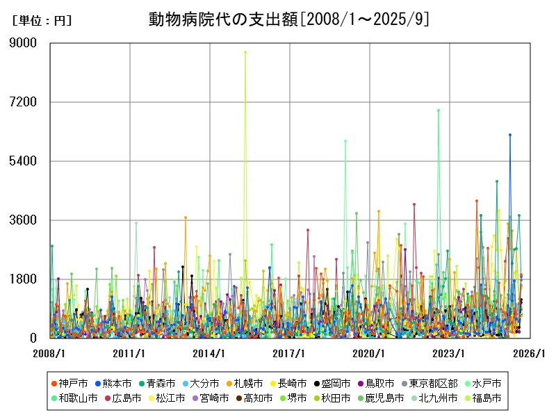 動物病院代の支出額