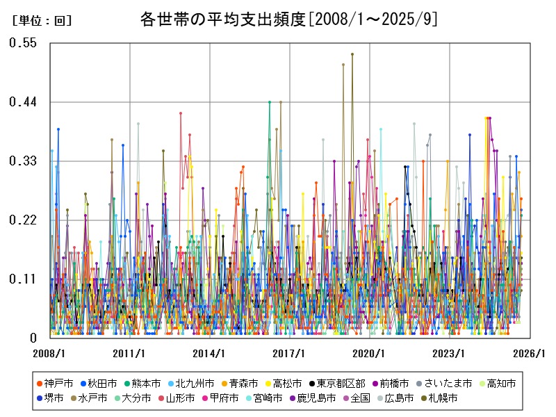 各世帯の平均支出頻度