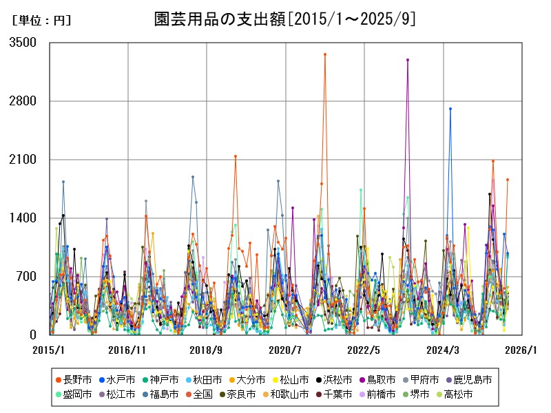 園芸用品の支出額