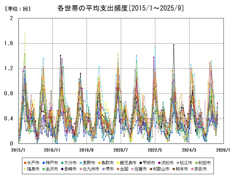 各世帯の平均支出頻度
