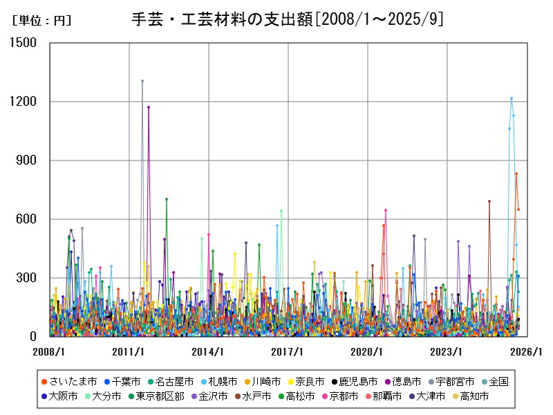 手芸・工芸材料の支出額
