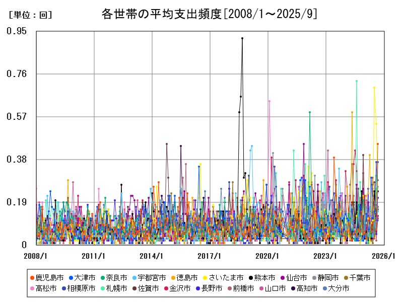 各世帯の平均支出頻度