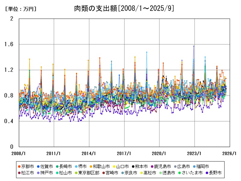 肉類の支出額