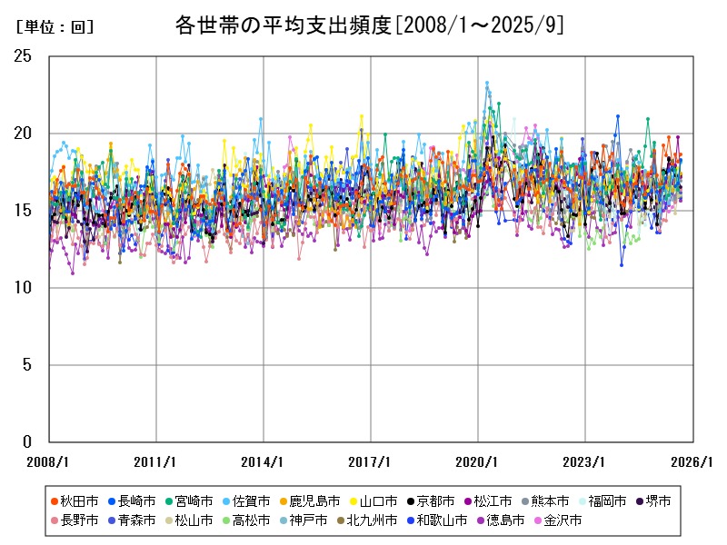 各世帯の平均支出頻度