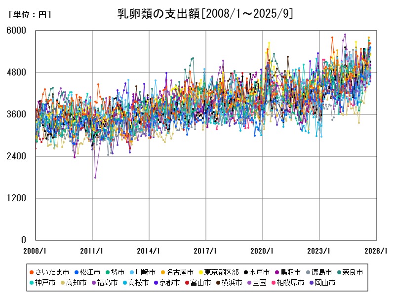 乳卵類の支出額