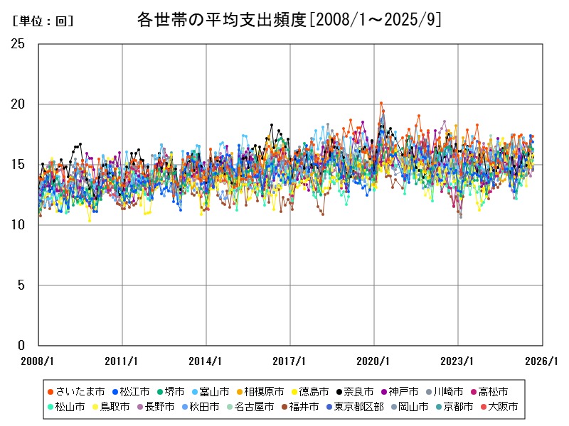 各世帯の平均支出頻度