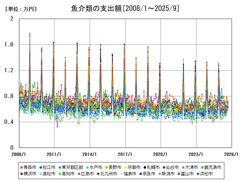 魚介類の支出額