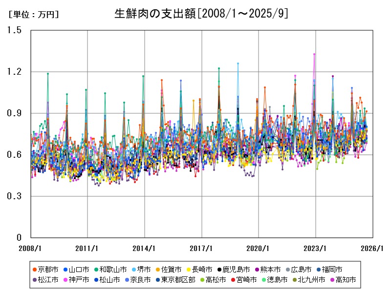 生鮮肉の支出額