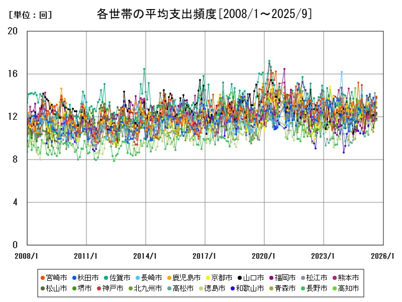 各世帯の平均支出頻度