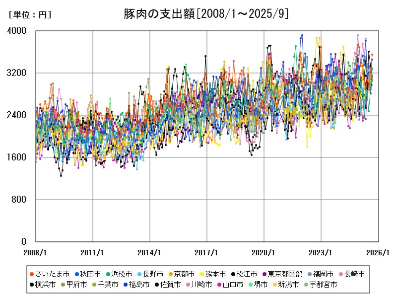 豚肉の支出額