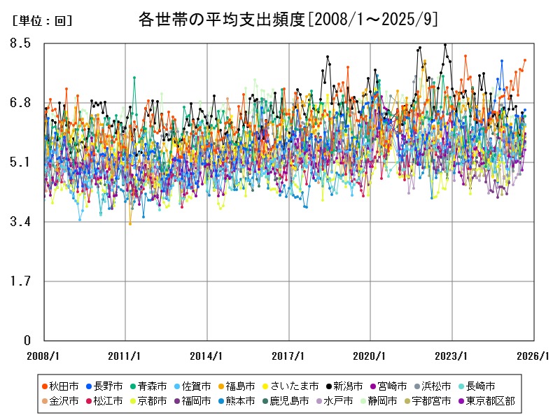 各世帯の平均支出頻度