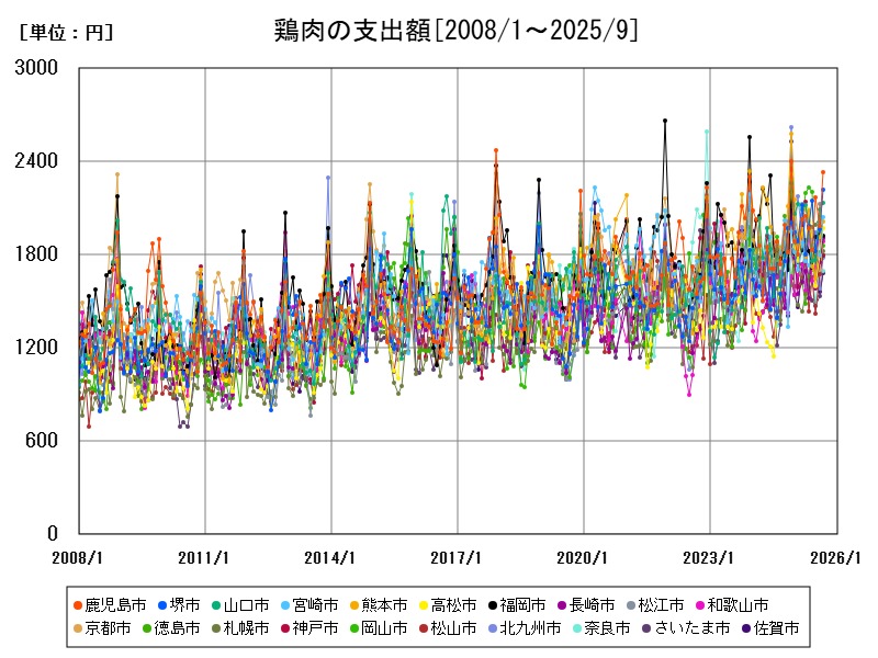 鶏肉の支出額