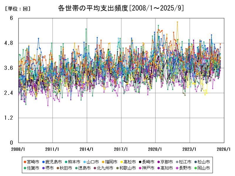 各世帯の平均支出頻度