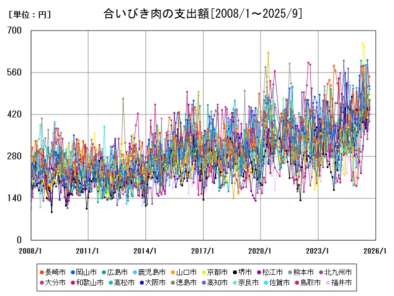 合いびき肉の支出額