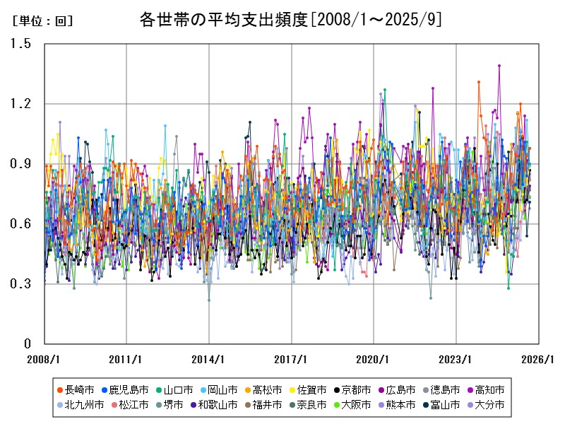 各世帯の平均支出頻度