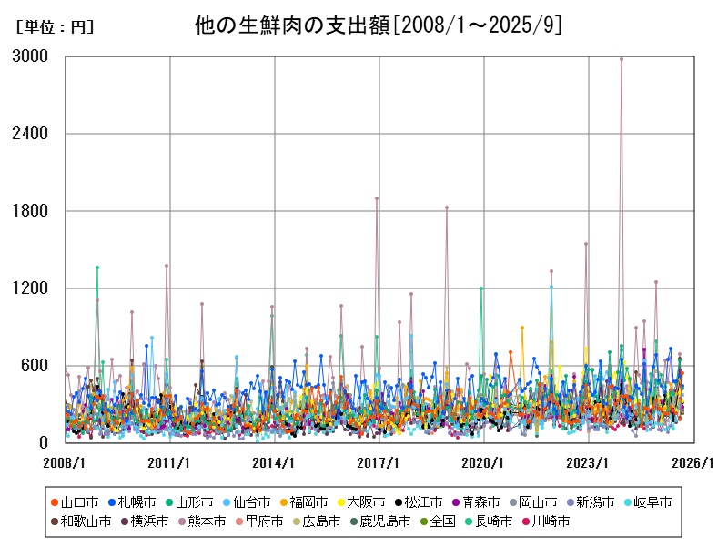 他の生鮮肉の支出額