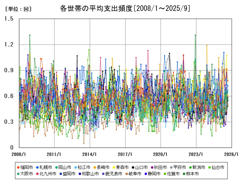 各世帯の平均支出頻度