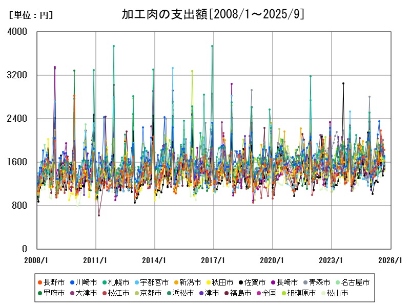加工肉の支出額
