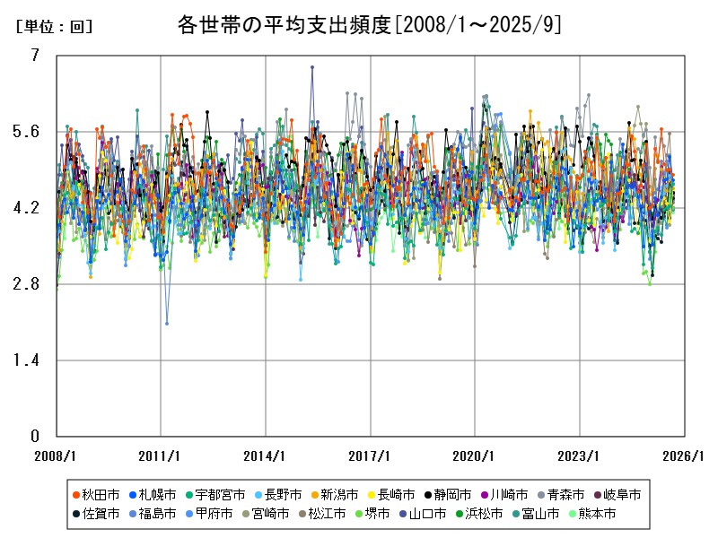 各世帯の平均支出頻度