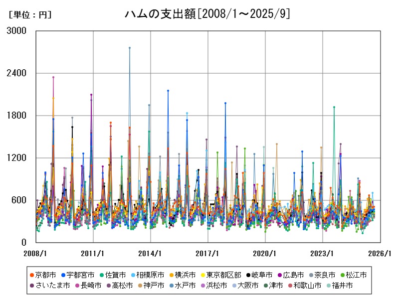 ハムの支出額