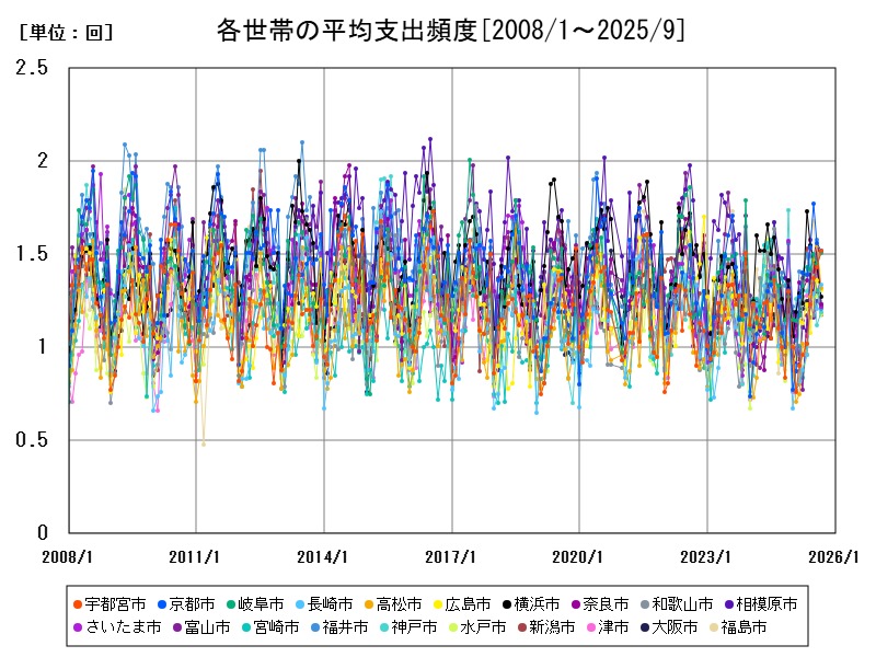各世帯の平均支出頻度