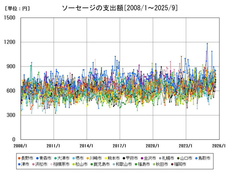 ソーセージの支出額