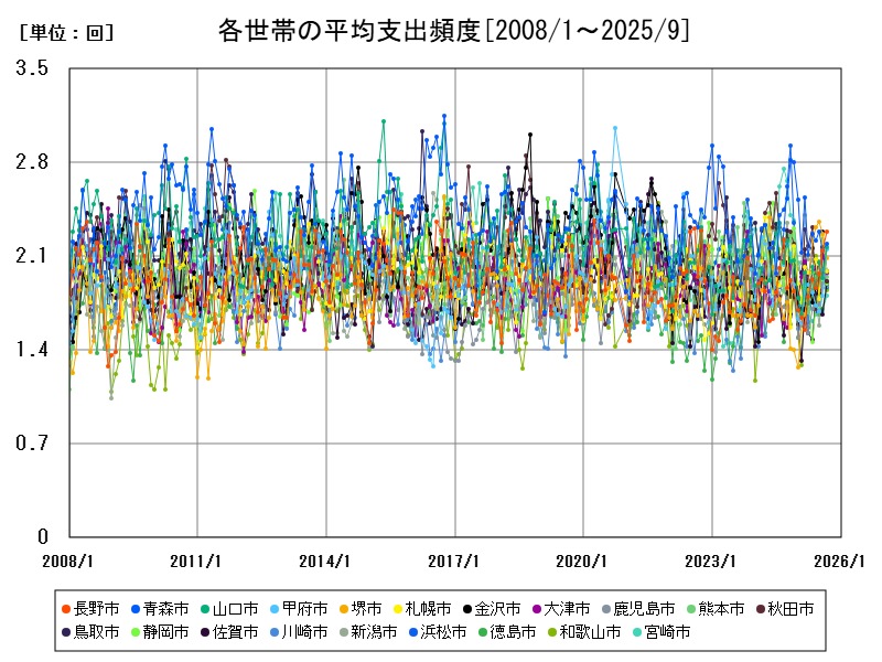 各世帯の平均支出頻度