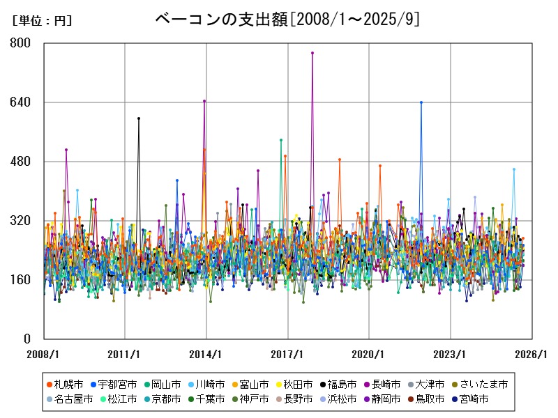 ベーコンの支出額