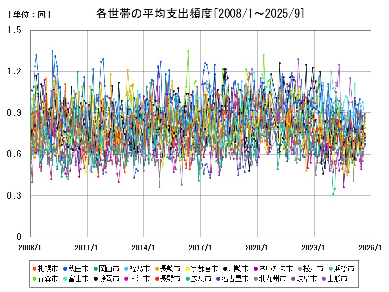 各世帯の平均支出頻度