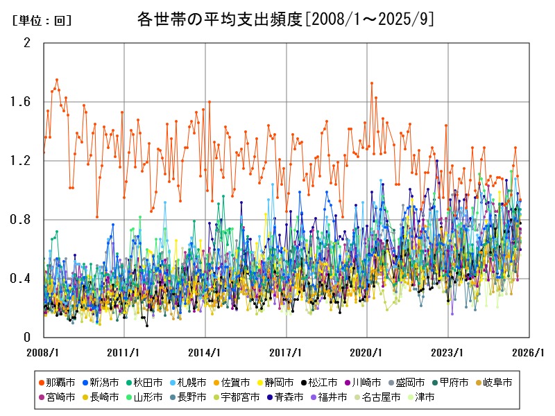 各世帯の平均支出頻度
