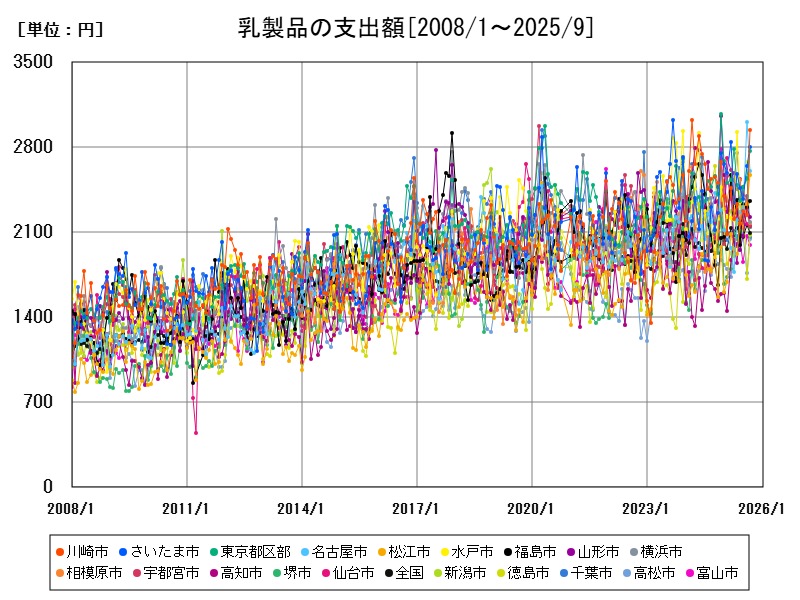乳製品の支出額