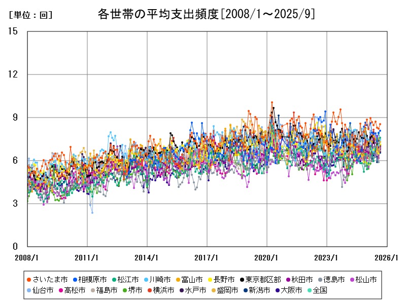 各世帯の平均支出頻度