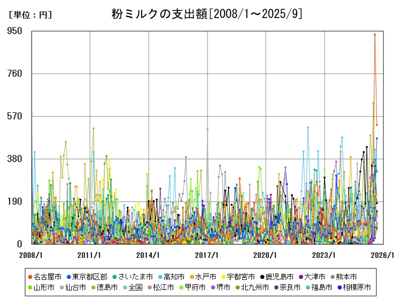 粉ミルクの支出額