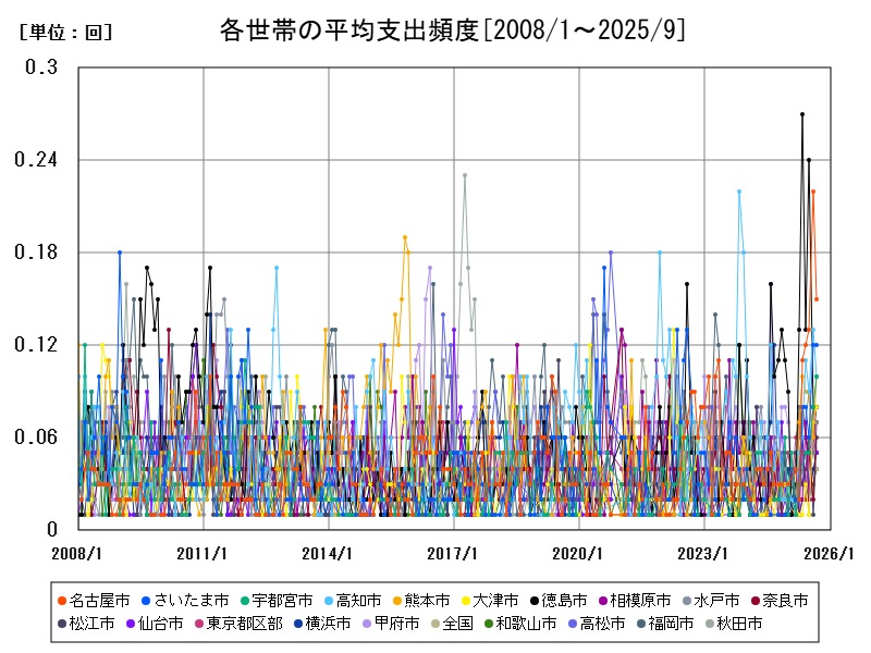 各世帯の平均支出頻度