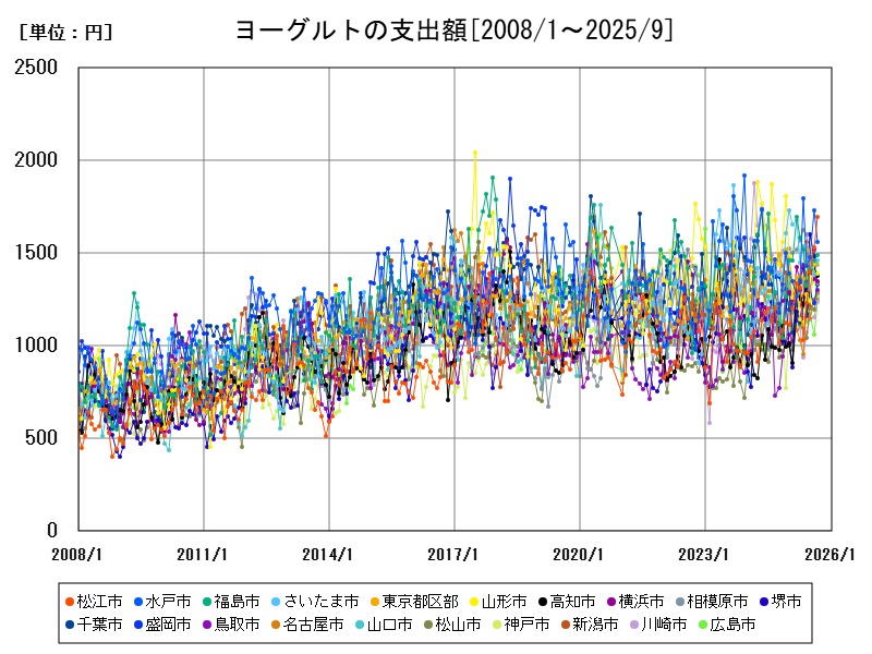 ヨーグルトの支出額