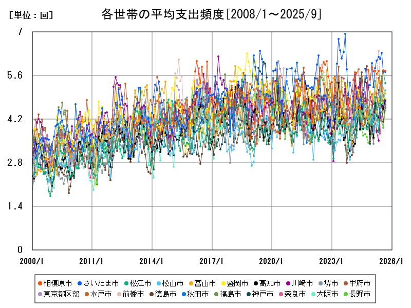 各世帯の平均支出頻度