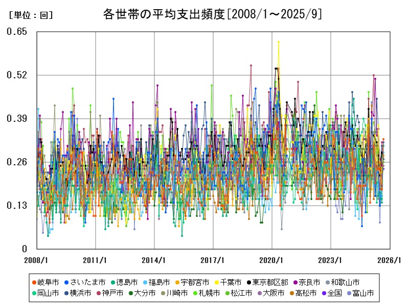 各世帯の平均支出頻度