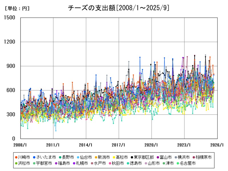 チーズの支出額
